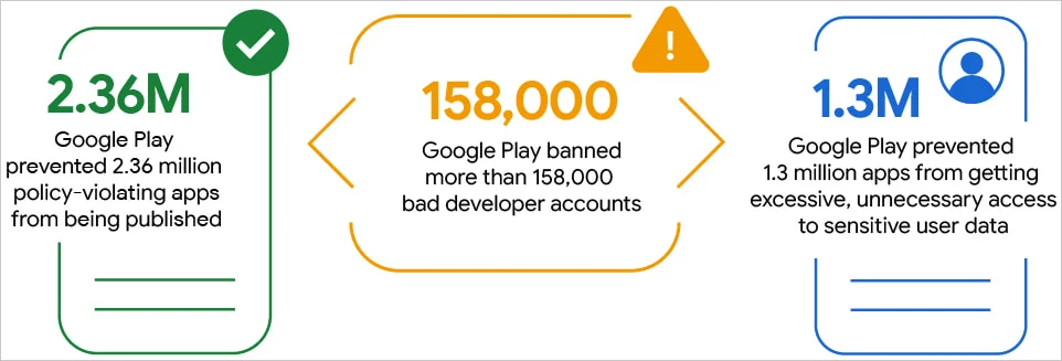 Google Blocked 2.36 Million Risky Android Apps